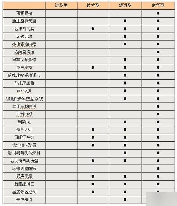 奥迪q7配置表,奥迪q718款配置表