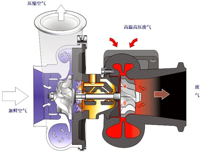 【发动机涡轮增压原理,发动机涡轮增压原理图】